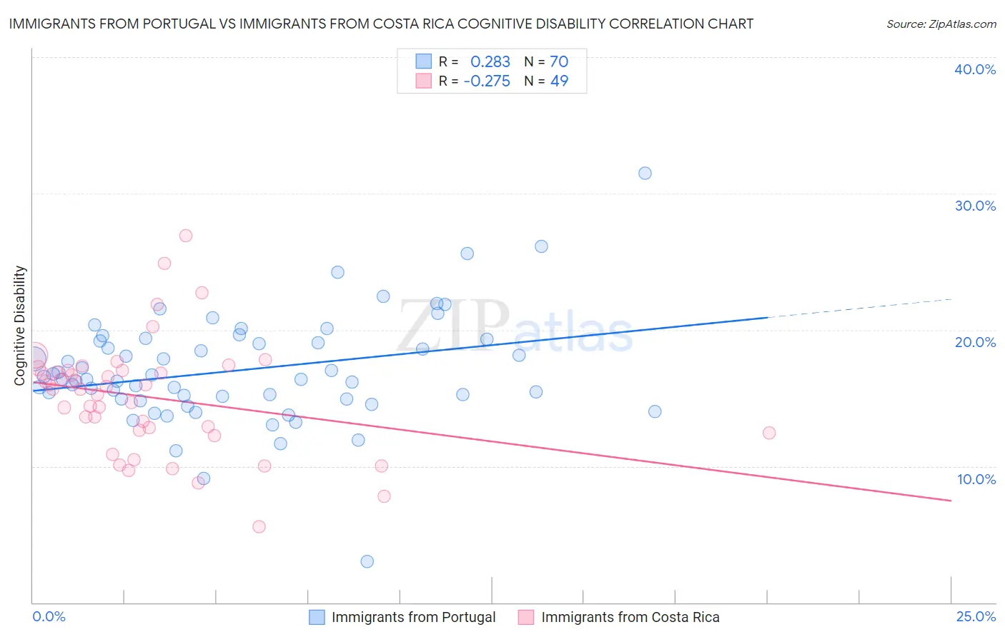 Immigrants from Portugal vs Immigrants from Costa Rica Cognitive Disability