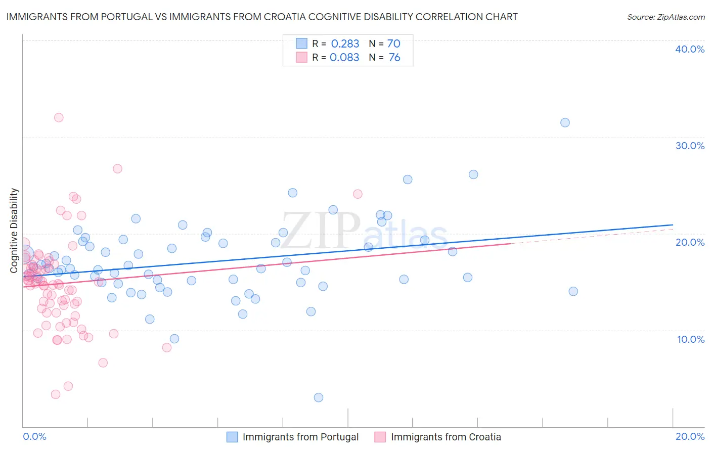 Immigrants from Portugal vs Immigrants from Croatia Cognitive Disability