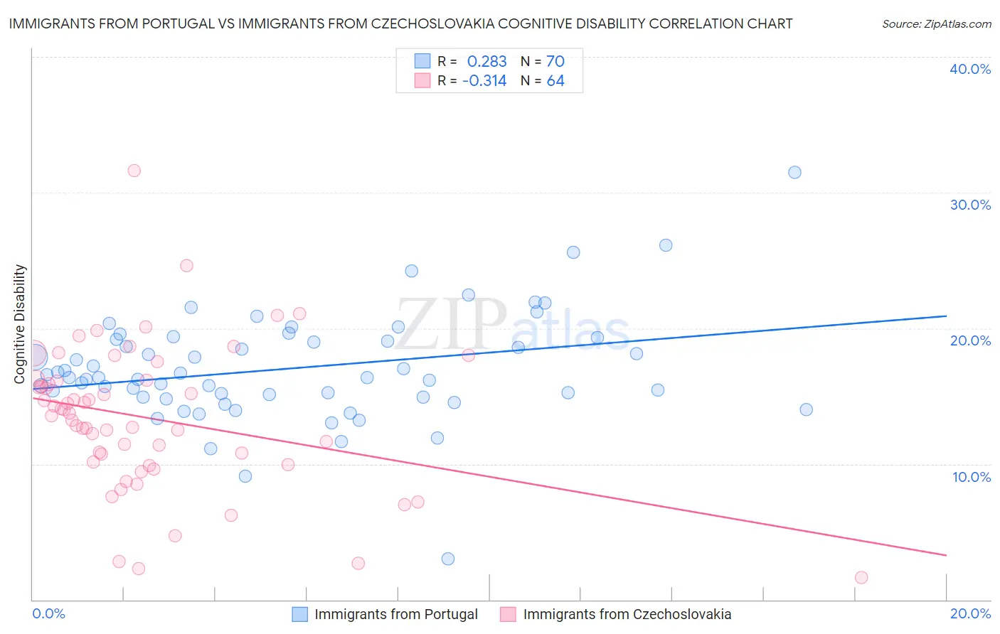 Immigrants from Portugal vs Immigrants from Czechoslovakia Cognitive Disability
