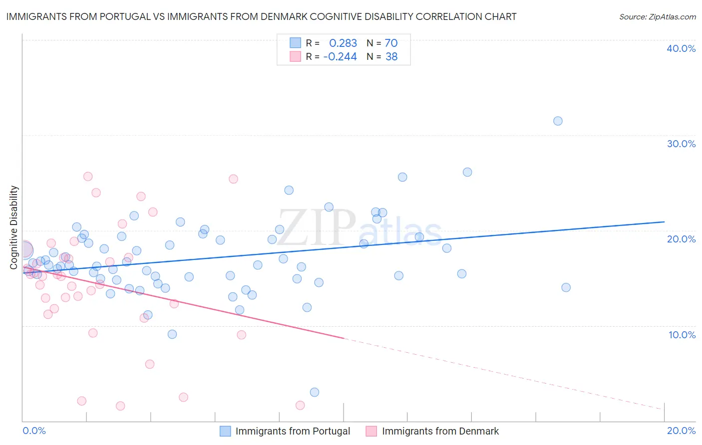 Immigrants from Portugal vs Immigrants from Denmark Cognitive Disability