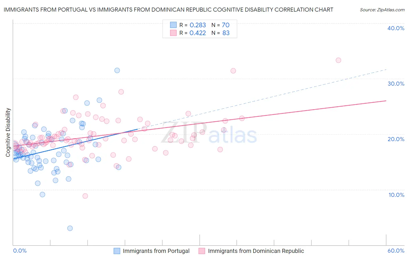 Immigrants from Portugal vs Immigrants from Dominican Republic Cognitive Disability