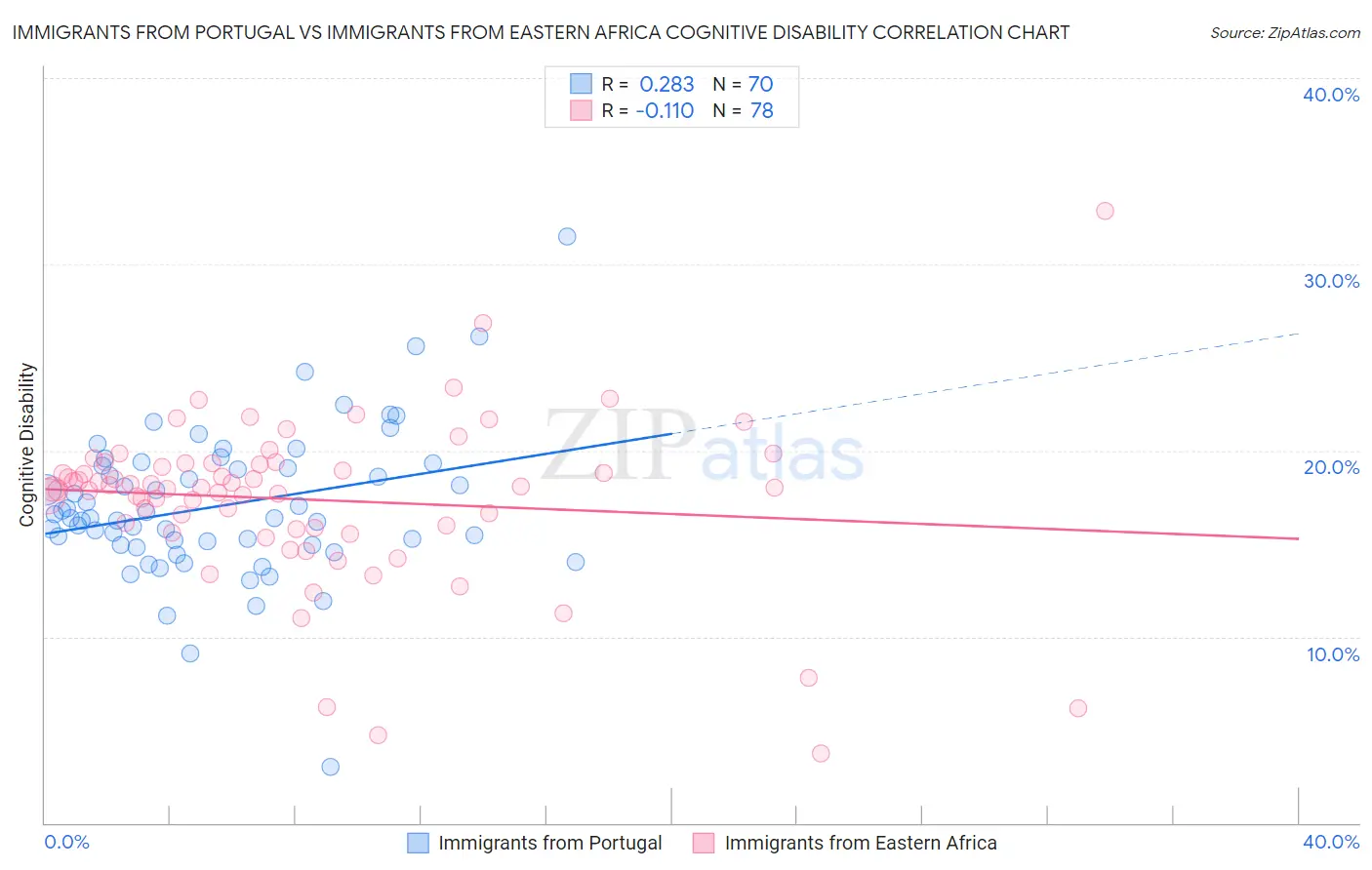 Immigrants from Portugal vs Immigrants from Eastern Africa Cognitive Disability