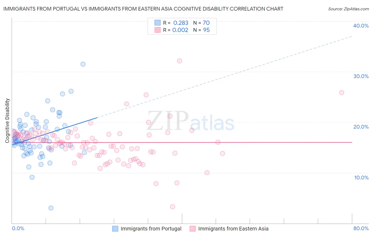 Immigrants from Portugal vs Immigrants from Eastern Asia Cognitive Disability