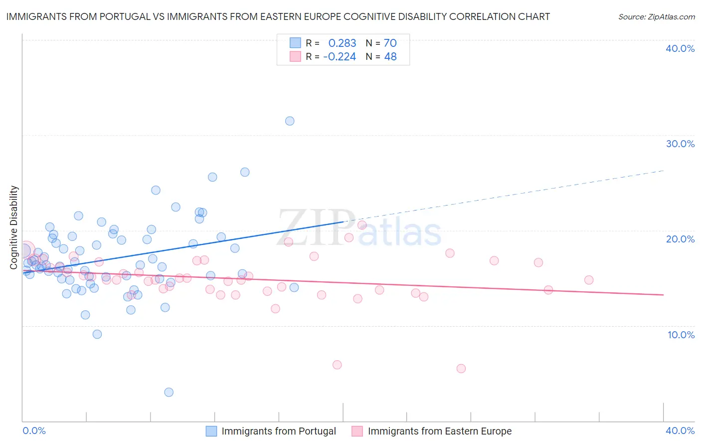 Immigrants from Portugal vs Immigrants from Eastern Europe Cognitive Disability