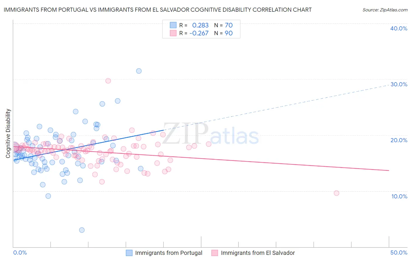 Immigrants from Portugal vs Immigrants from El Salvador Cognitive Disability