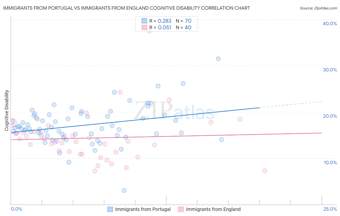 Immigrants from Portugal vs Immigrants from England Cognitive Disability