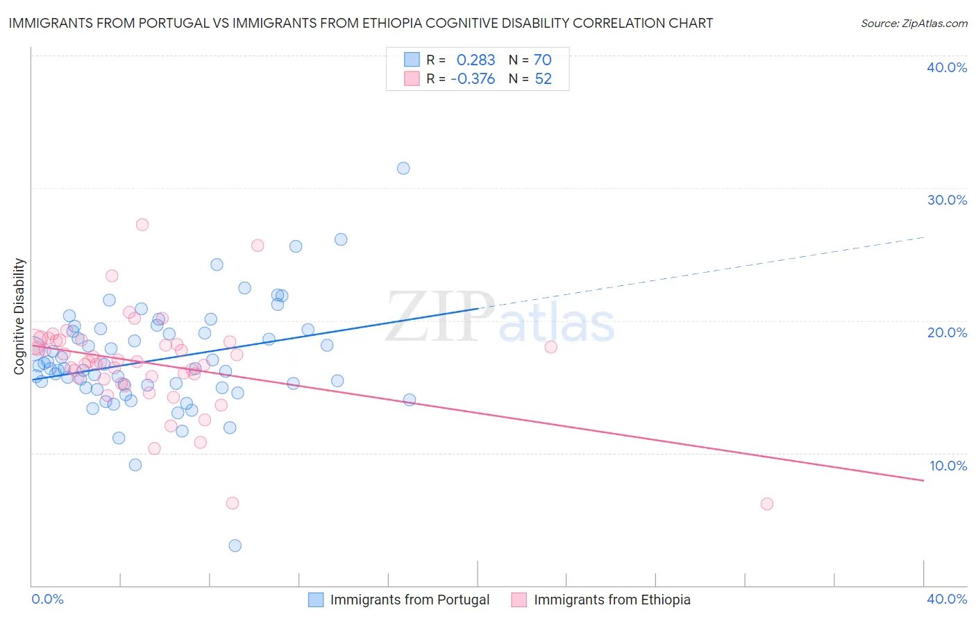 Immigrants from Portugal vs Immigrants from Ethiopia Cognitive Disability