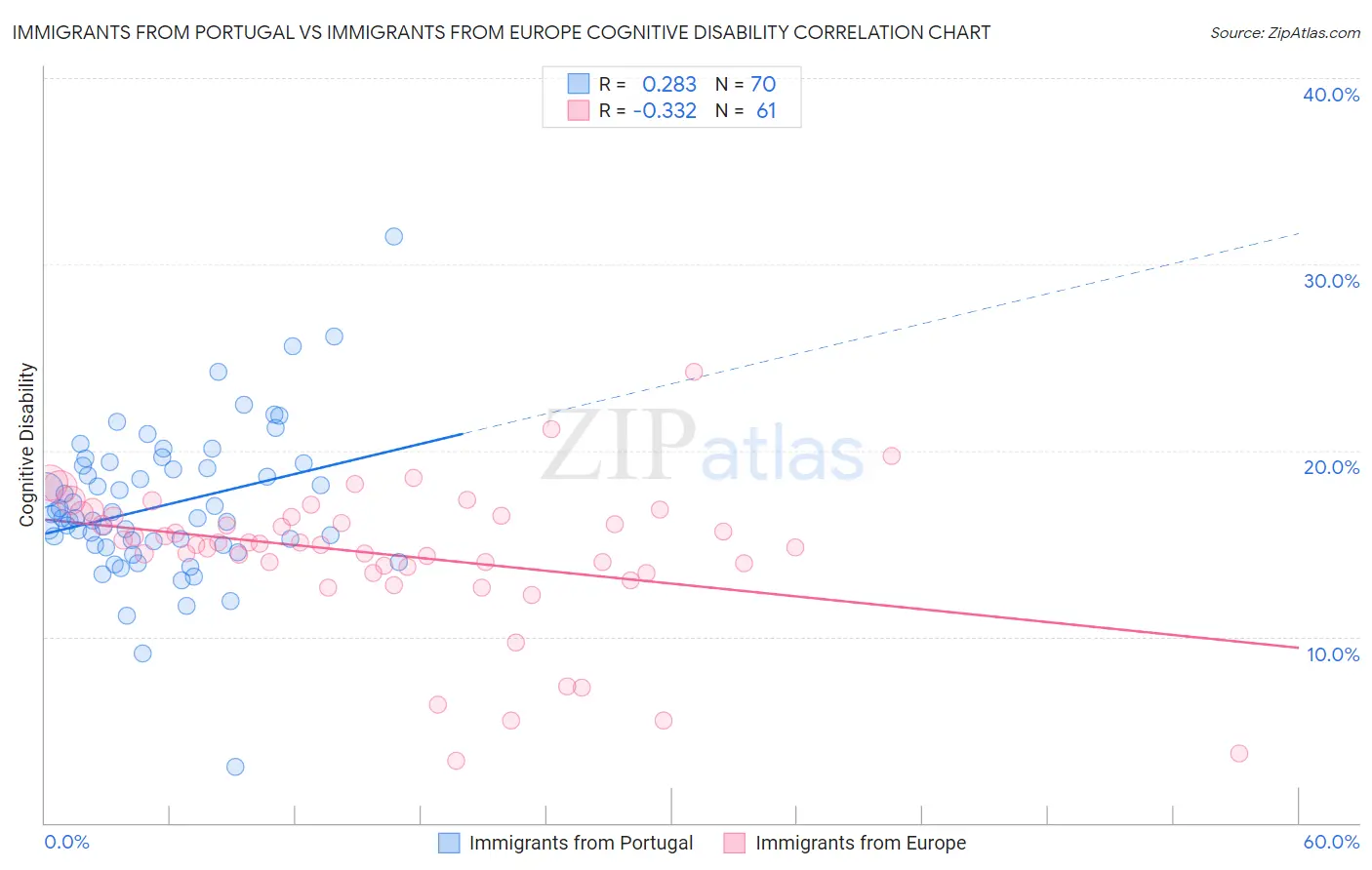 Immigrants from Portugal vs Immigrants from Europe Cognitive Disability