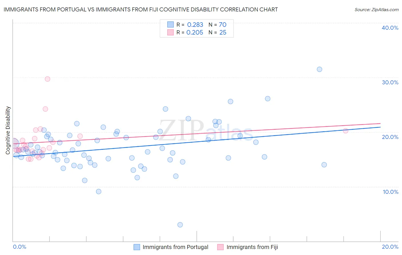 Immigrants from Portugal vs Immigrants from Fiji Cognitive Disability