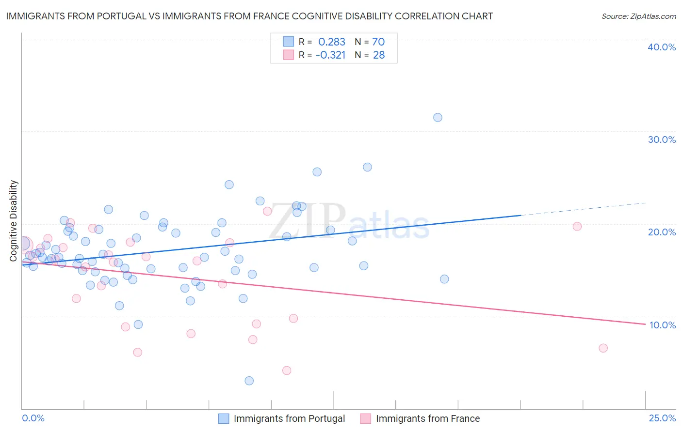 Immigrants from Portugal vs Immigrants from France Cognitive Disability