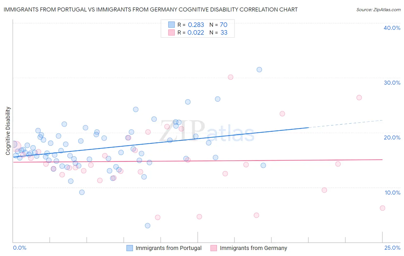 Immigrants from Portugal vs Immigrants from Germany Cognitive Disability