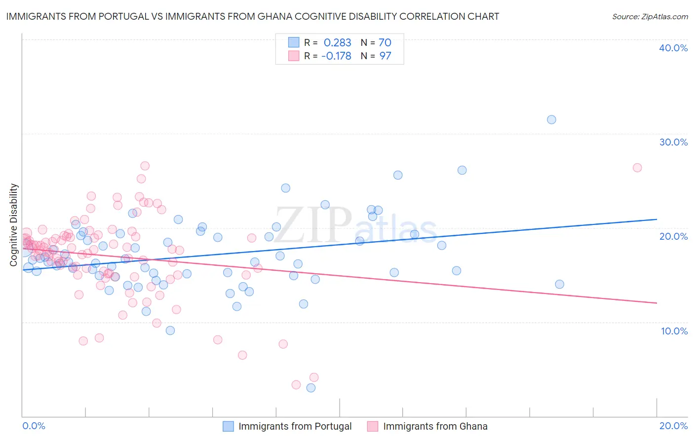 Immigrants from Portugal vs Immigrants from Ghana Cognitive Disability
