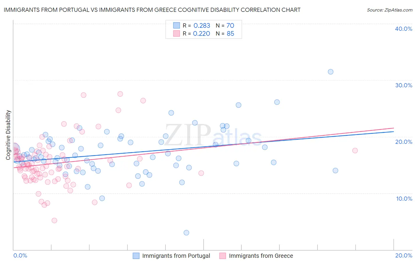 Immigrants from Portugal vs Immigrants from Greece Cognitive Disability