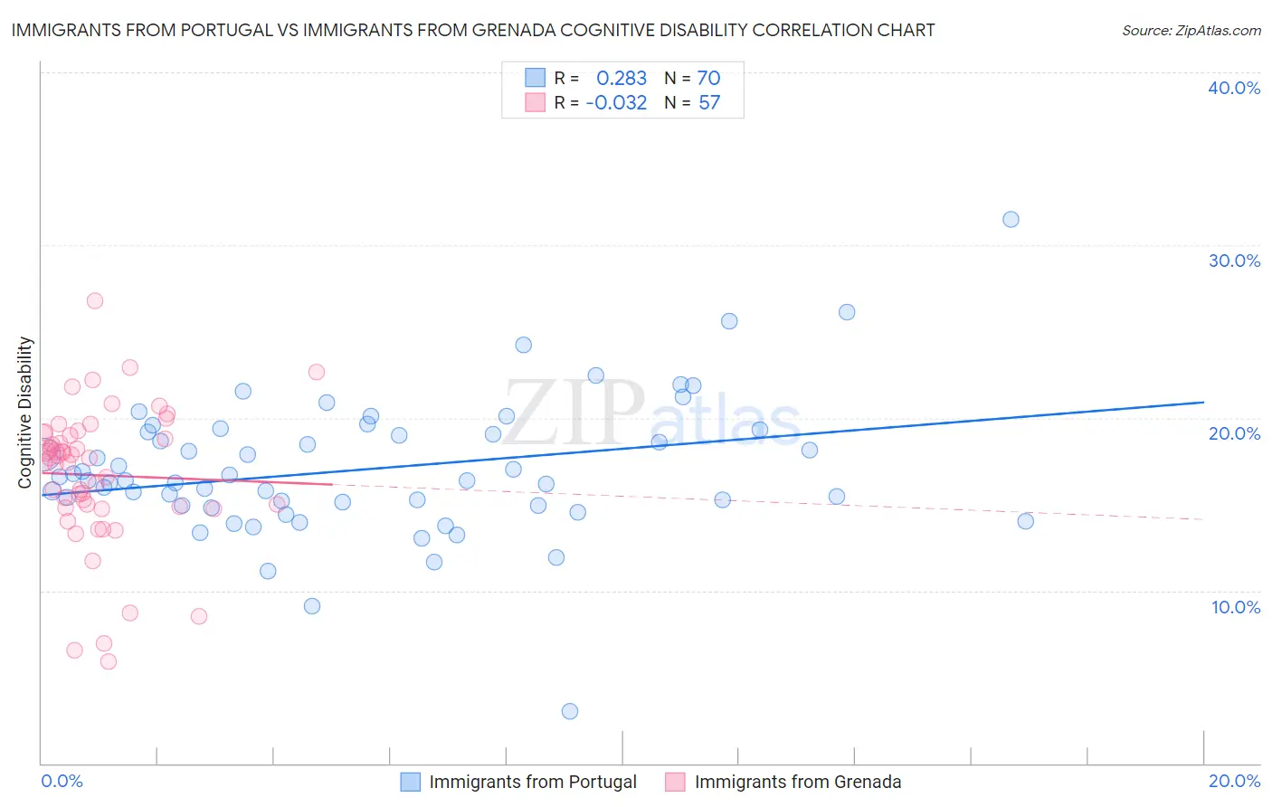 Immigrants from Portugal vs Immigrants from Grenada Cognitive Disability