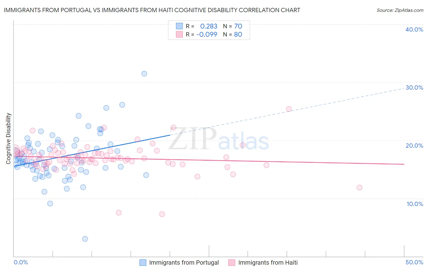 Immigrants from Portugal vs Immigrants from Haiti Cognitive Disability