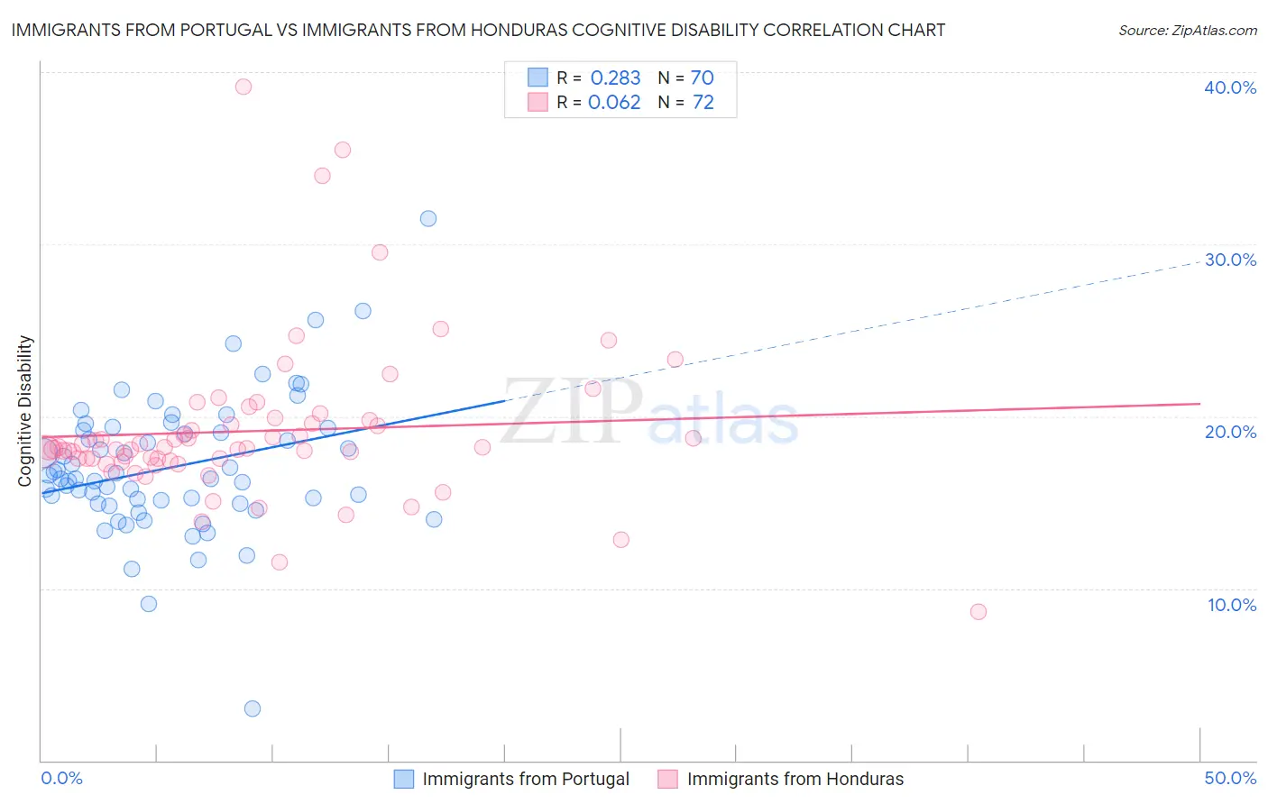 Immigrants from Portugal vs Immigrants from Honduras Cognitive Disability