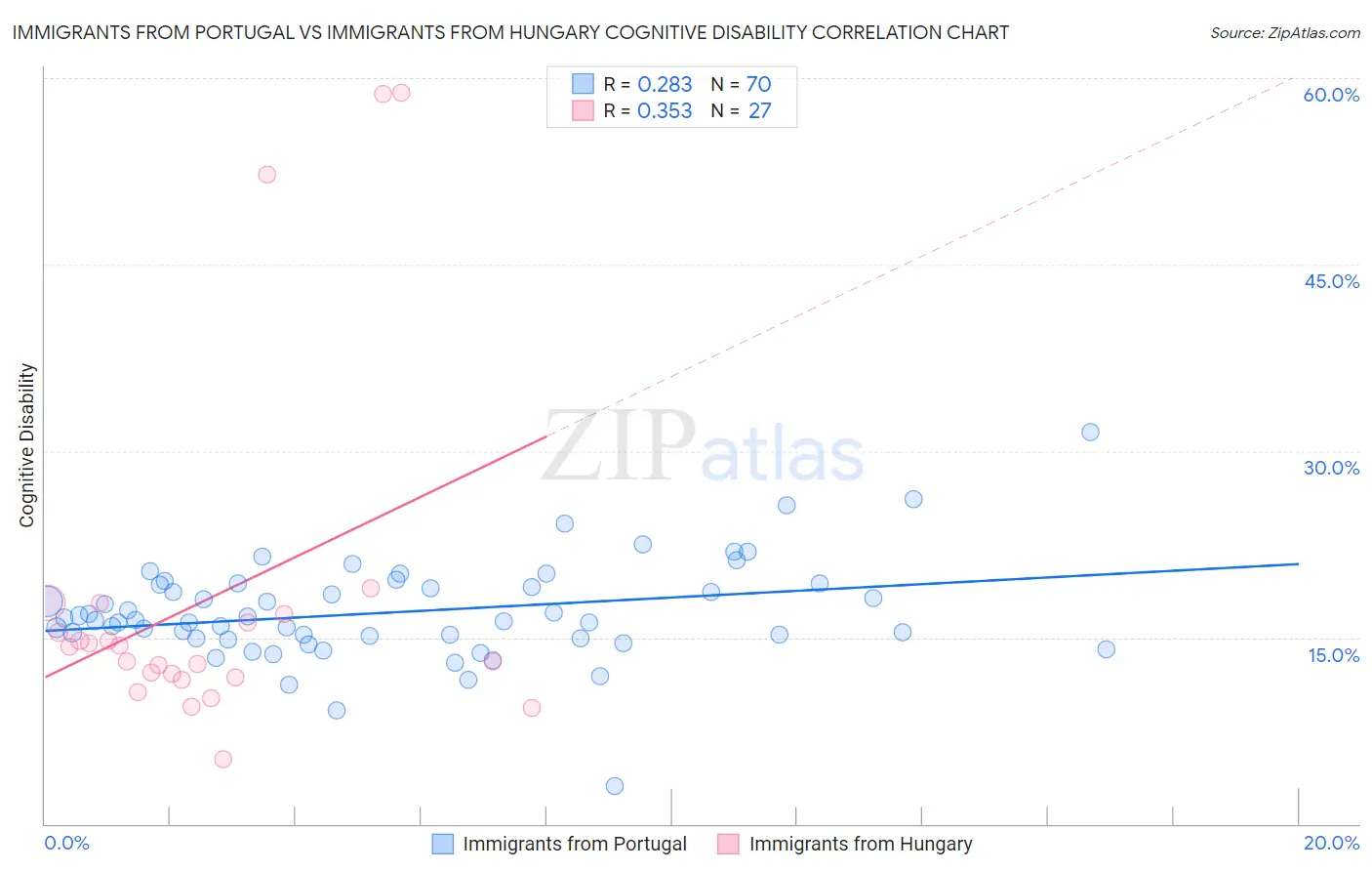 Immigrants from Portugal vs Immigrants from Hungary Cognitive Disability