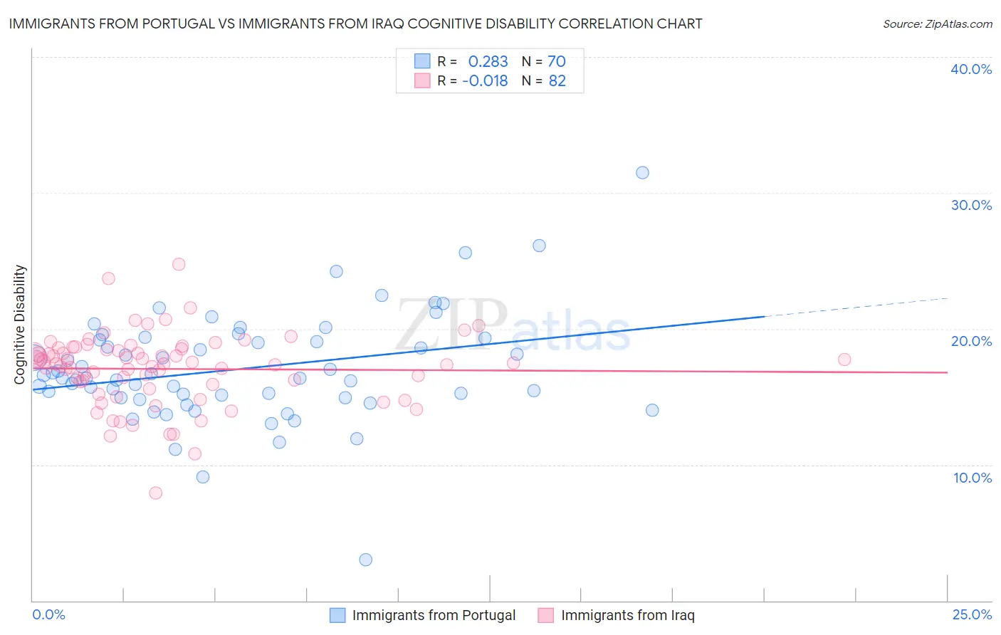 Immigrants from Portugal vs Immigrants from Iraq Cognitive Disability