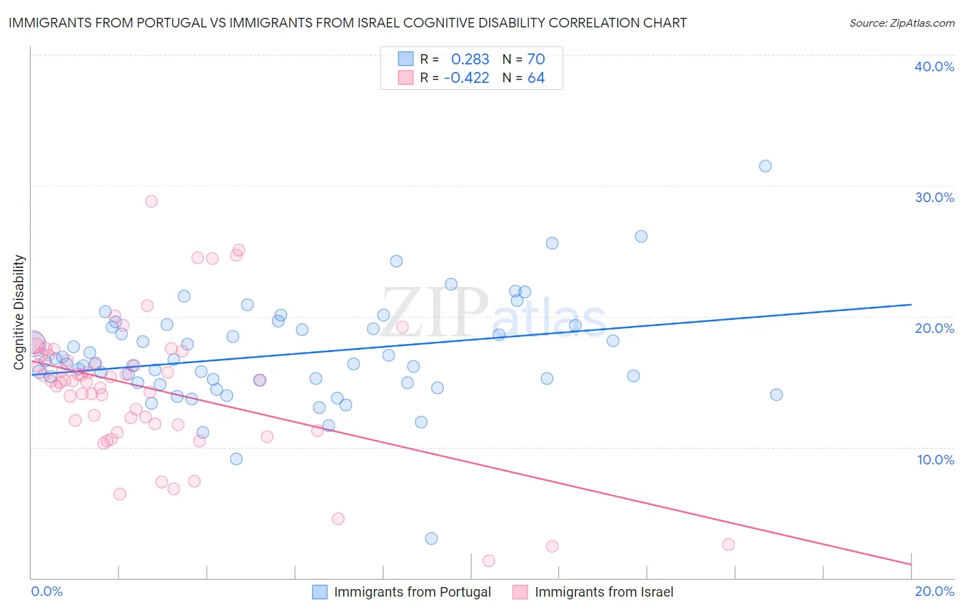 Immigrants from Portugal vs Immigrants from Israel Cognitive Disability