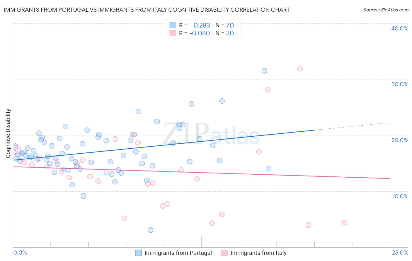 Immigrants from Portugal vs Immigrants from Italy Cognitive Disability