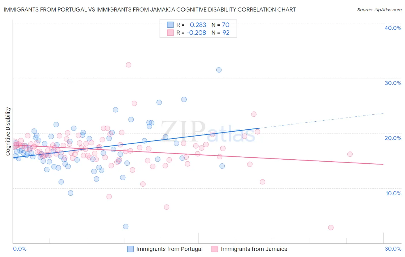 Immigrants from Portugal vs Immigrants from Jamaica Cognitive Disability