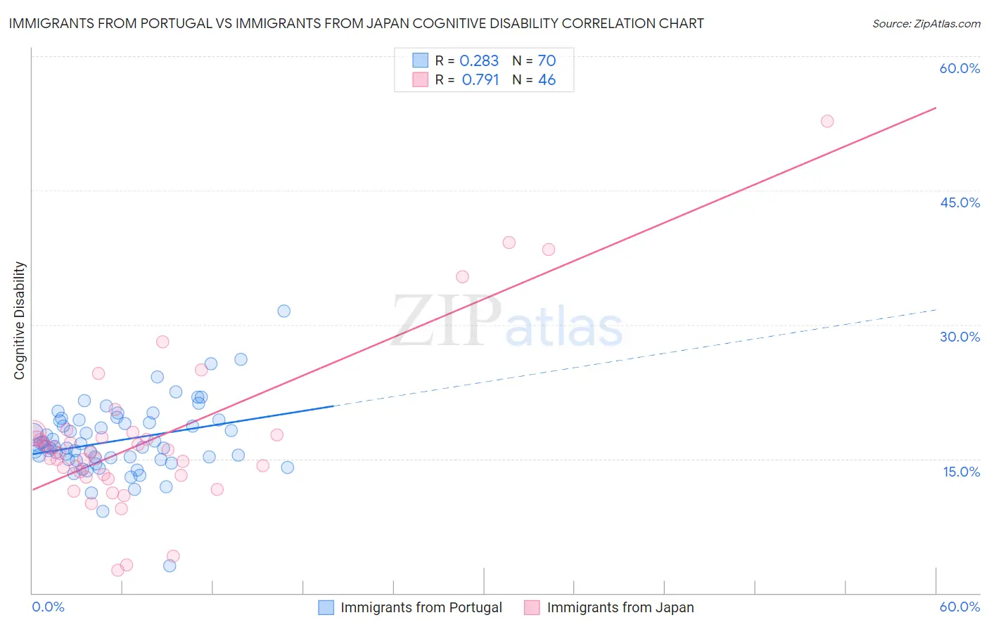 Immigrants from Portugal vs Immigrants from Japan Cognitive Disability
