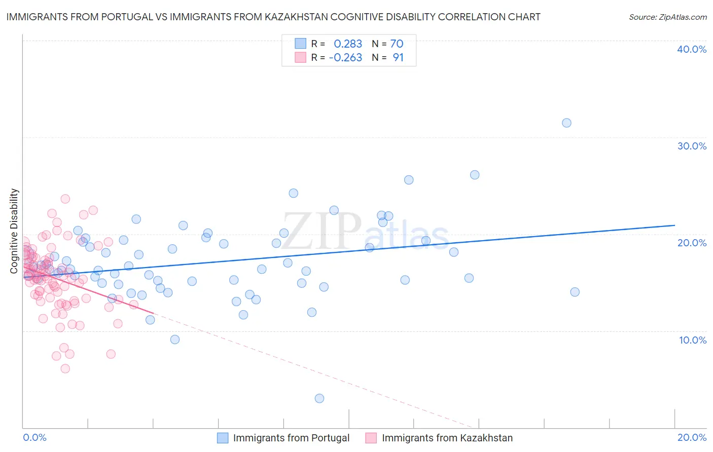 Immigrants from Portugal vs Immigrants from Kazakhstan Cognitive Disability