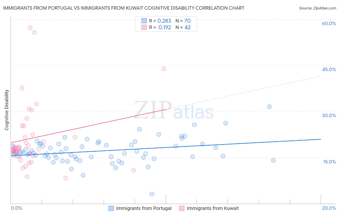 Immigrants from Portugal vs Immigrants from Kuwait Cognitive Disability