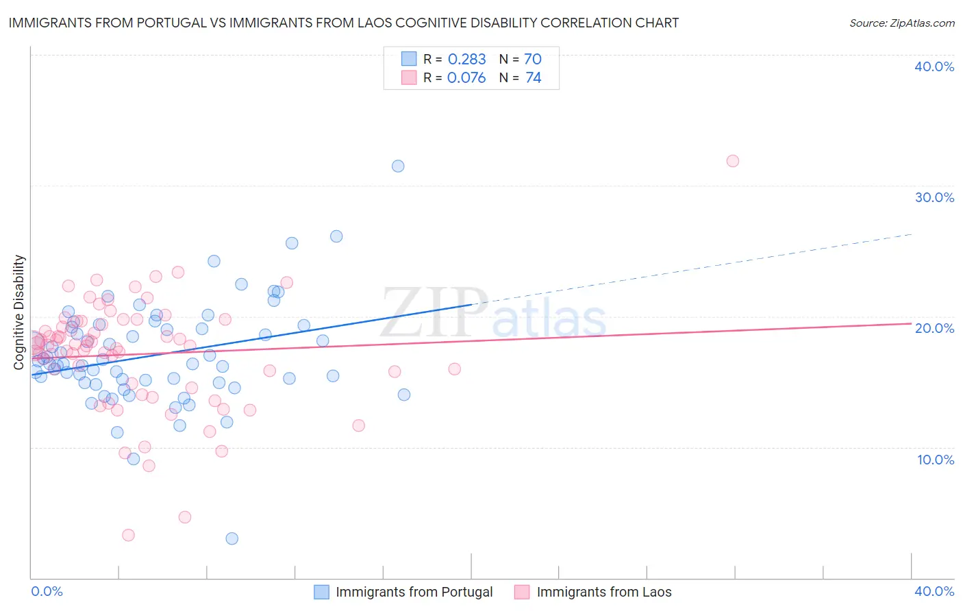 Immigrants from Portugal vs Immigrants from Laos Cognitive Disability