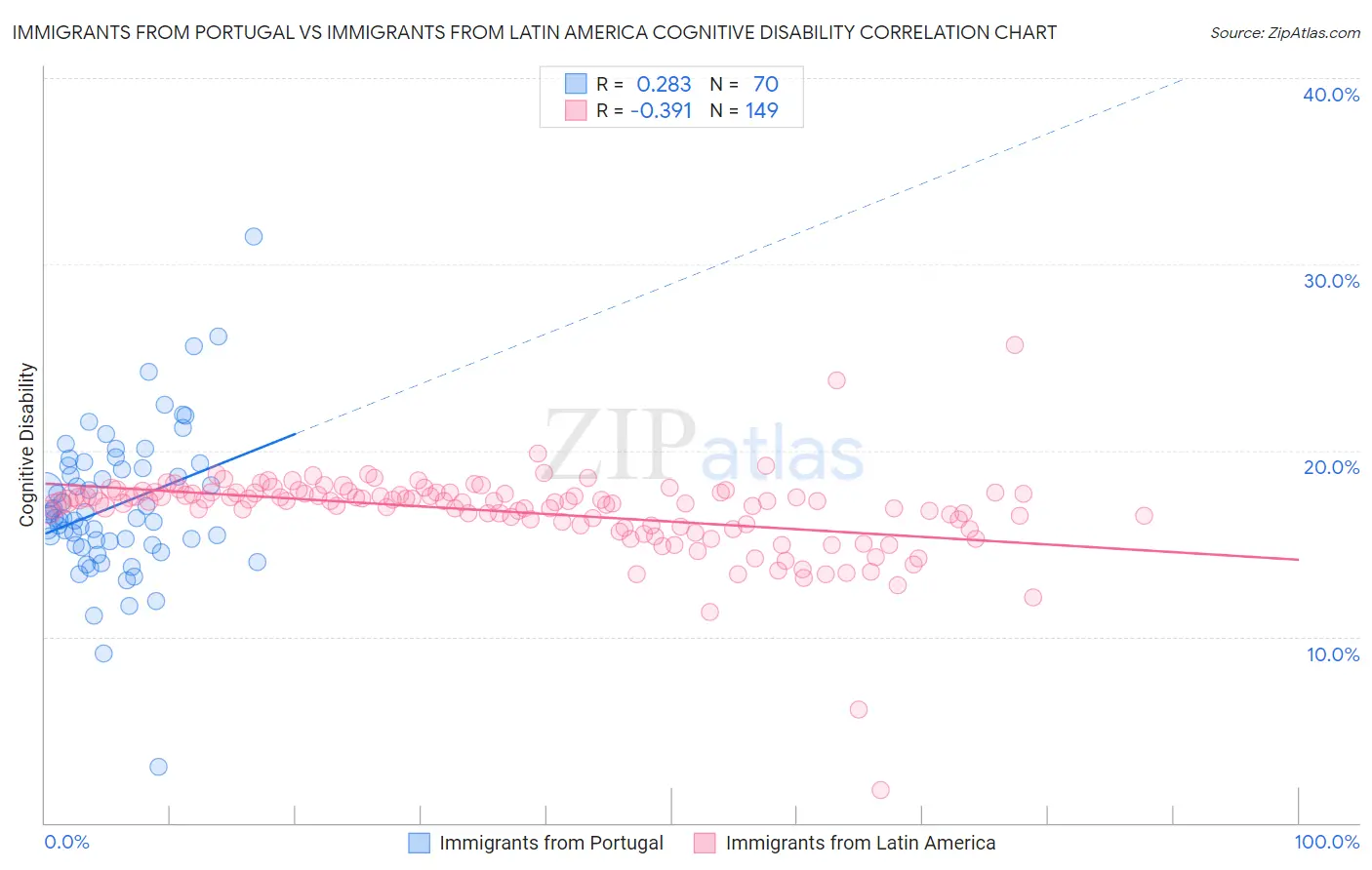 Immigrants from Portugal vs Immigrants from Latin America Cognitive Disability
