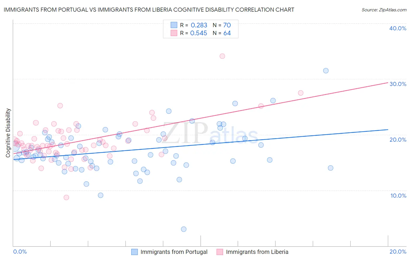 Immigrants from Portugal vs Immigrants from Liberia Cognitive Disability