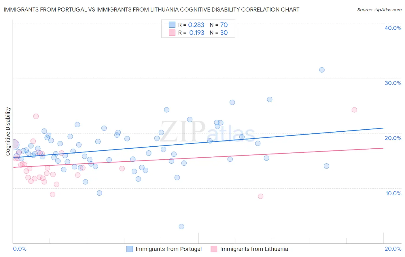 Immigrants from Portugal vs Immigrants from Lithuania Cognitive Disability