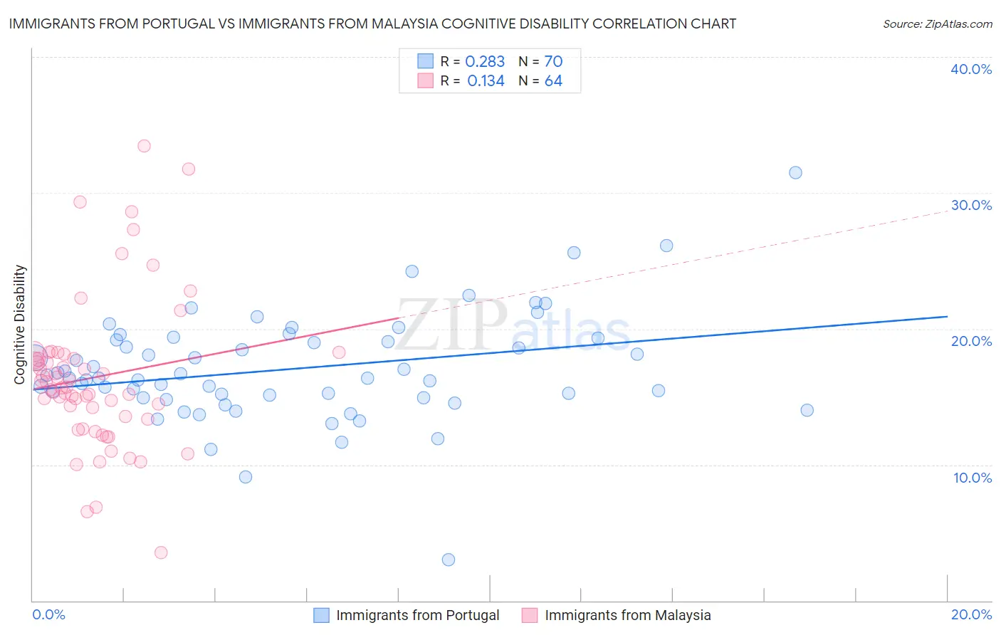 Immigrants from Portugal vs Immigrants from Malaysia Cognitive Disability