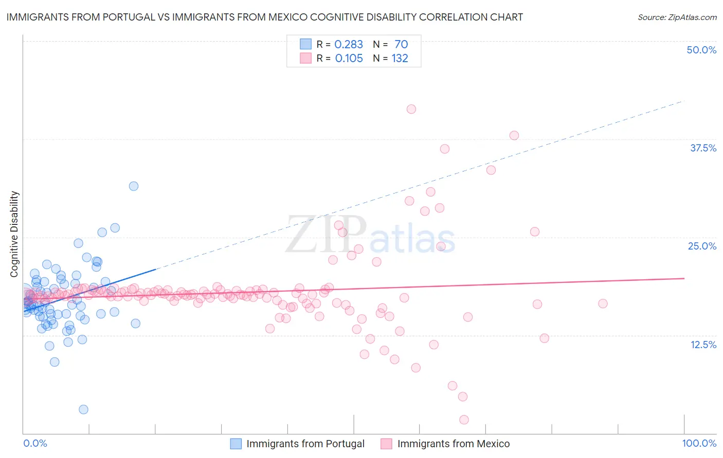 Immigrants from Portugal vs Immigrants from Mexico Cognitive Disability