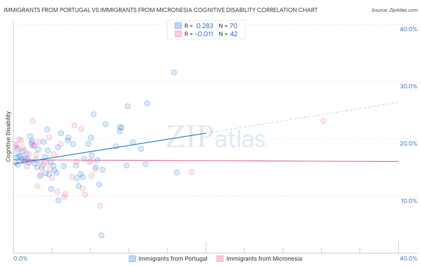 Immigrants from Portugal vs Immigrants from Micronesia Cognitive Disability