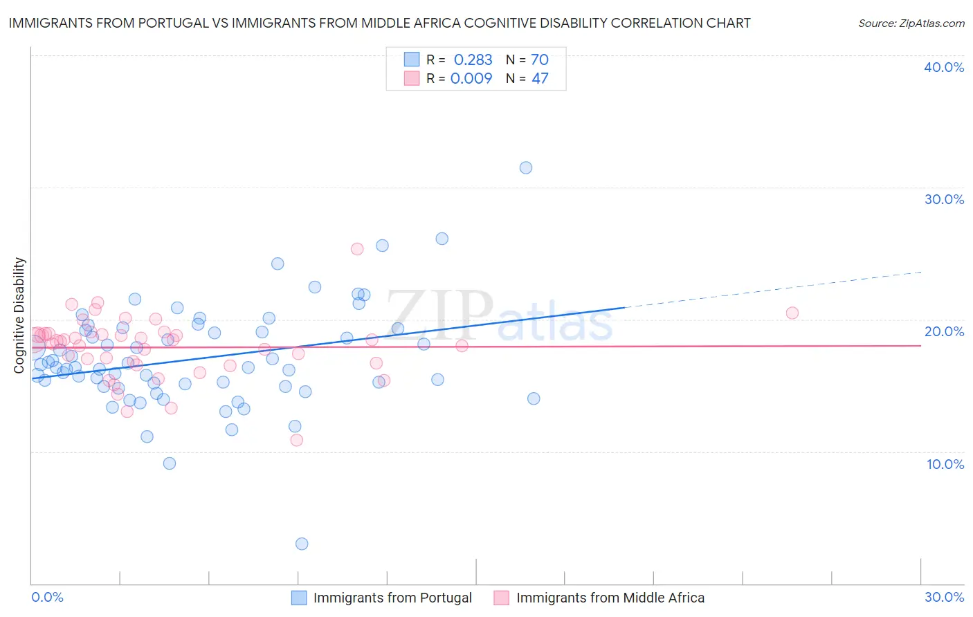 Immigrants from Portugal vs Immigrants from Middle Africa Cognitive Disability