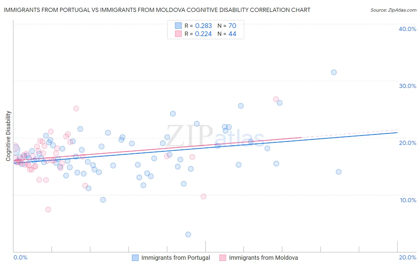 Immigrants from Portugal vs Immigrants from Moldova Cognitive Disability