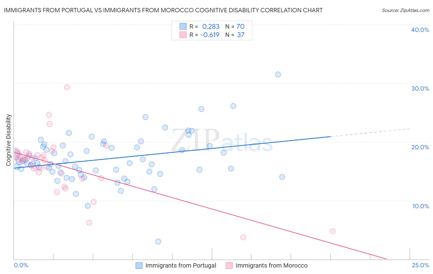 Immigrants from Portugal vs Immigrants from Morocco Cognitive Disability