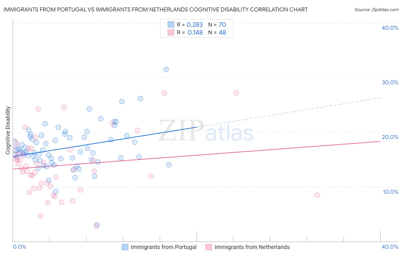 Immigrants from Portugal vs Immigrants from Netherlands Cognitive Disability