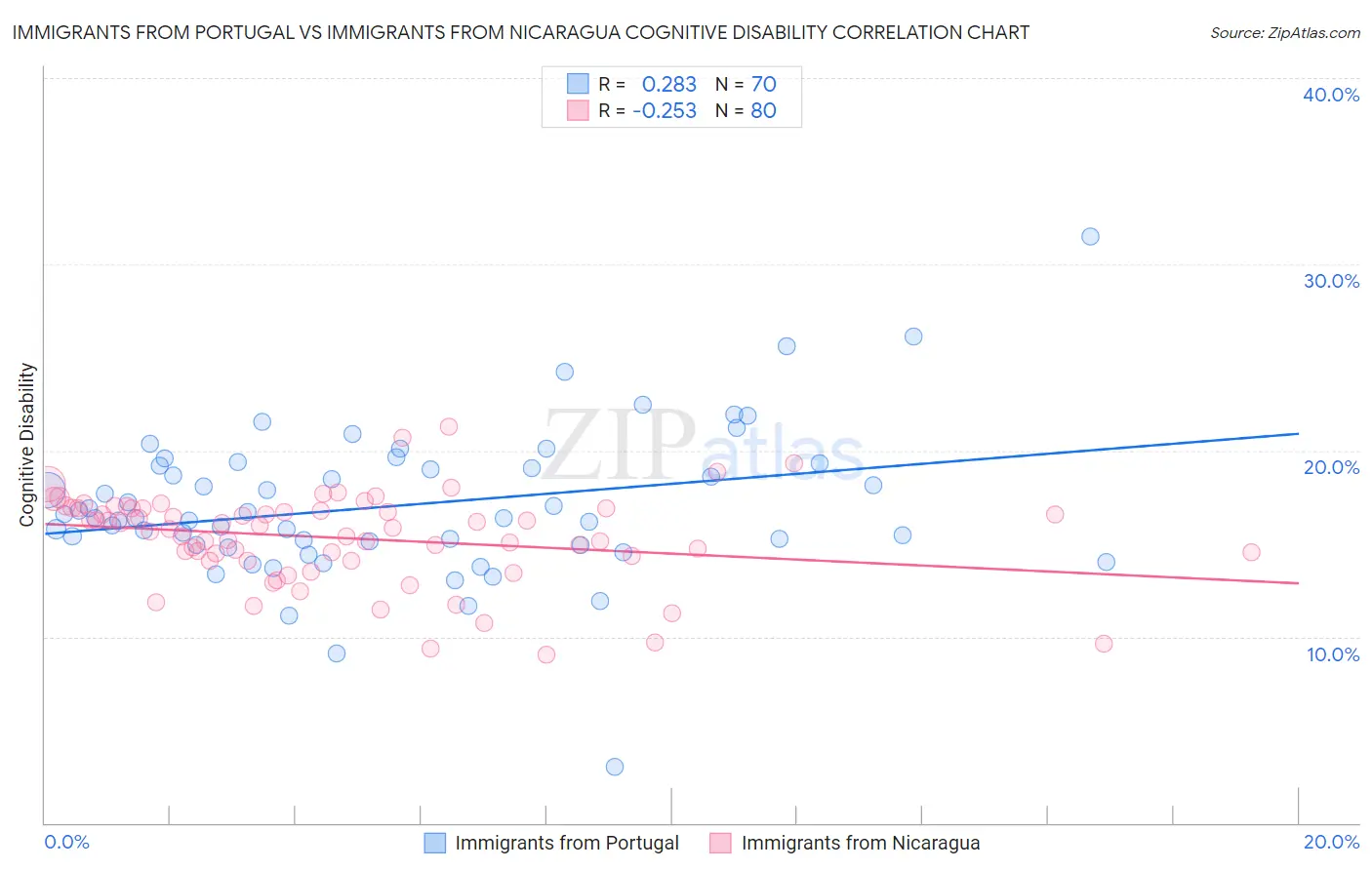 Immigrants from Portugal vs Immigrants from Nicaragua Cognitive Disability