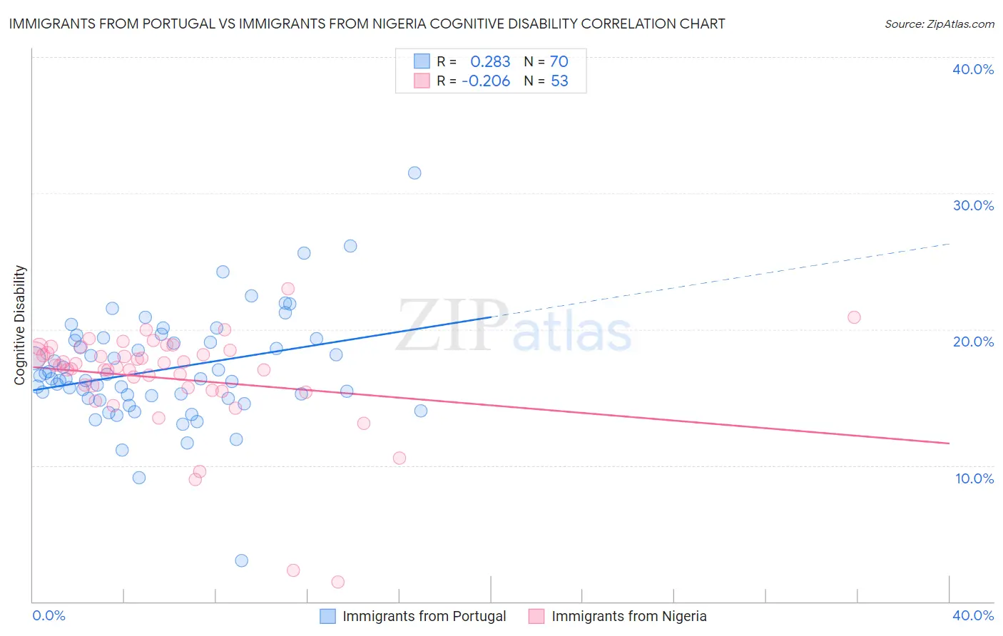Immigrants from Portugal vs Immigrants from Nigeria Cognitive Disability
