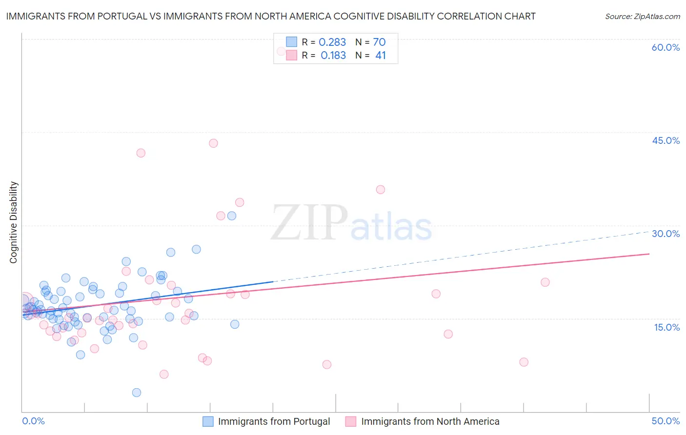 Immigrants from Portugal vs Immigrants from North America Cognitive Disability