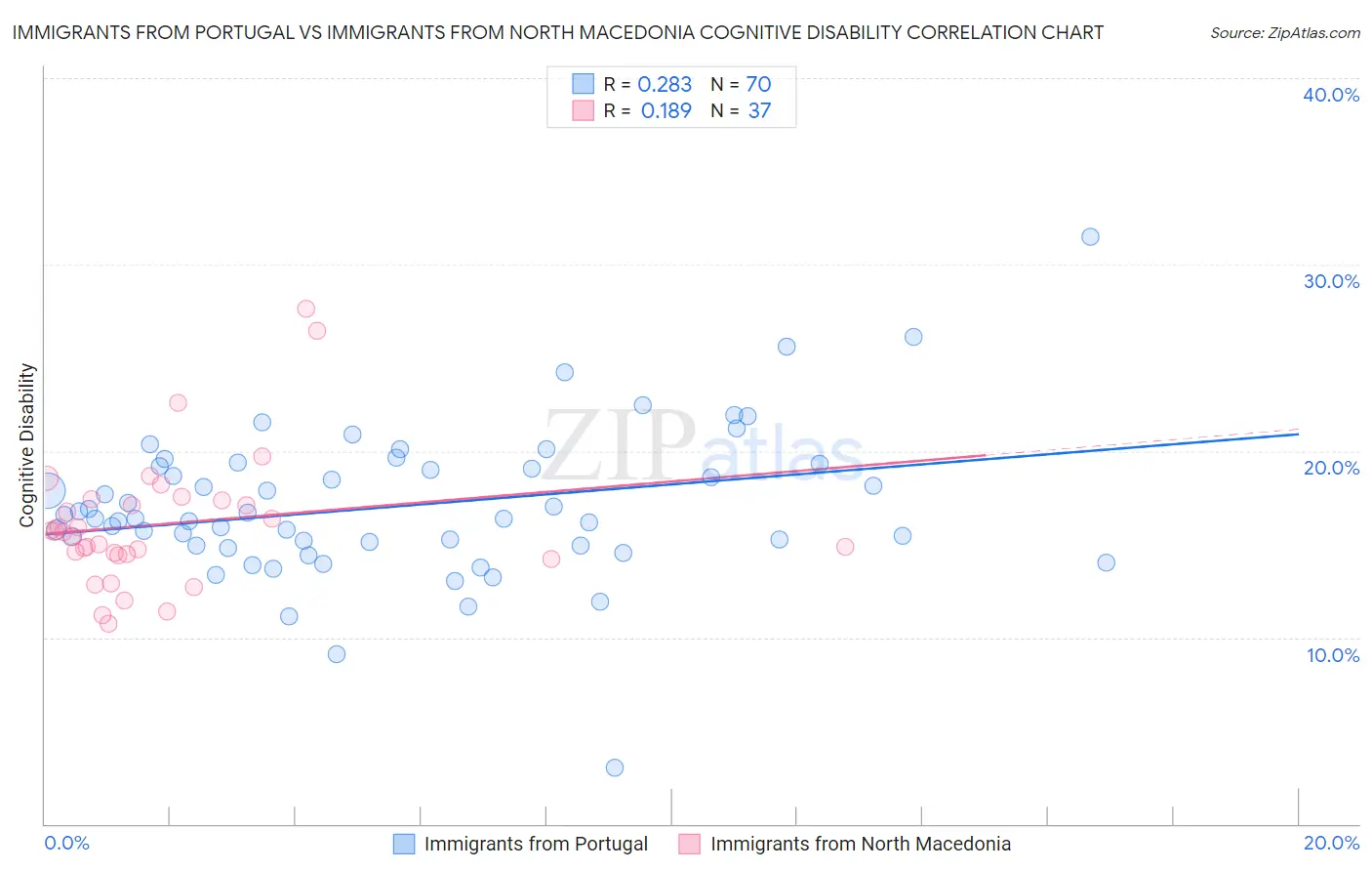 Immigrants from Portugal vs Immigrants from North Macedonia Cognitive Disability