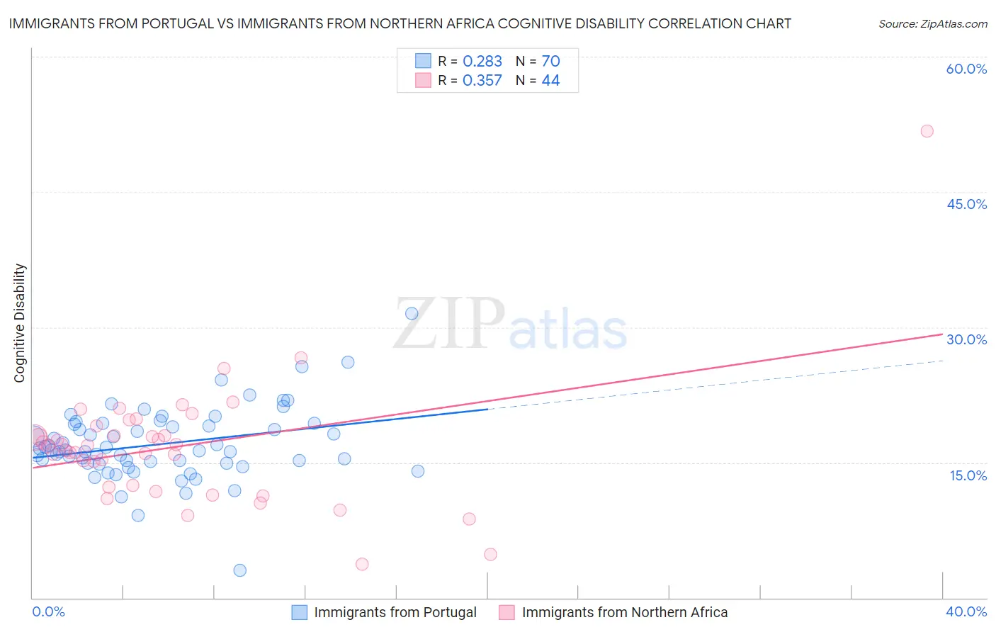 Immigrants from Portugal vs Immigrants from Northern Africa Cognitive Disability