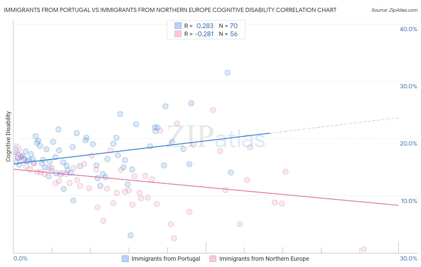 Immigrants from Portugal vs Immigrants from Northern Europe Cognitive Disability