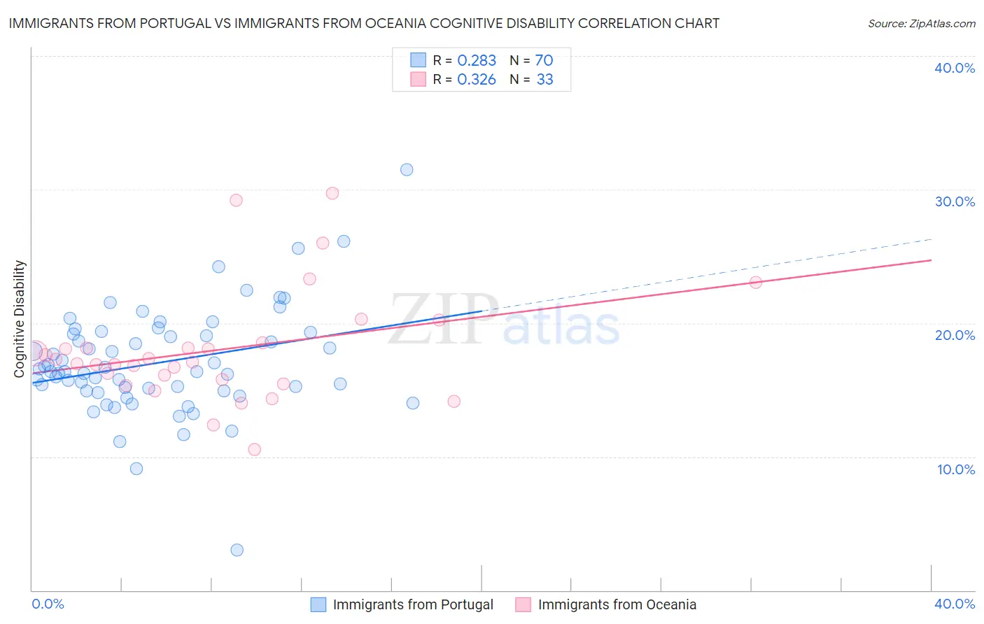 Immigrants from Portugal vs Immigrants from Oceania Cognitive Disability