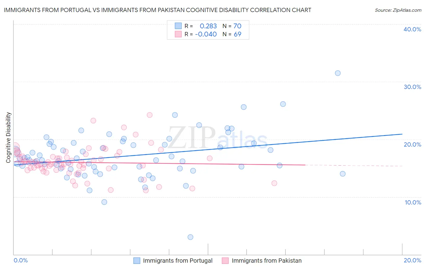 Immigrants from Portugal vs Immigrants from Pakistan Cognitive Disability
