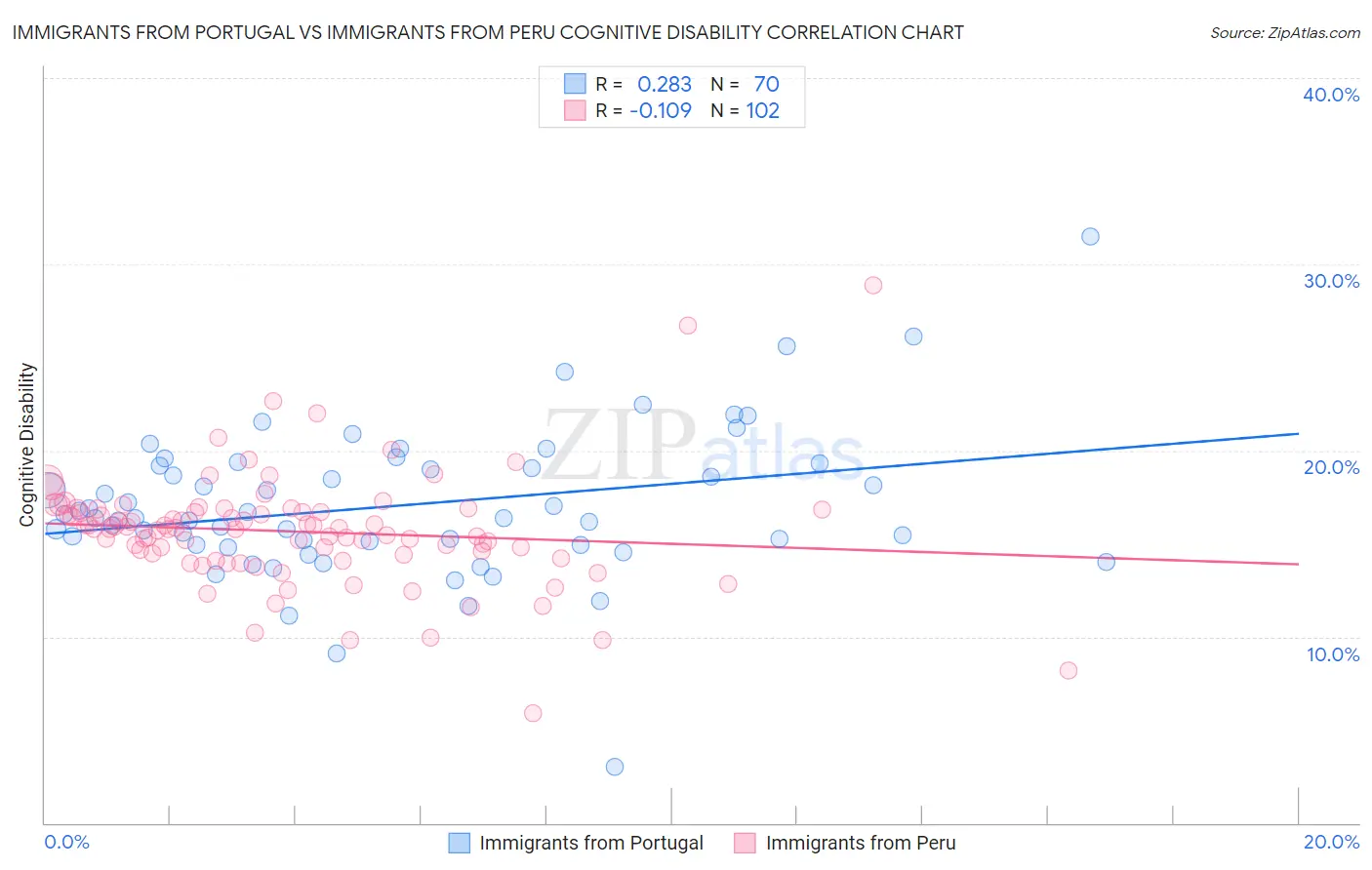 Immigrants from Portugal vs Immigrants from Peru Cognitive Disability