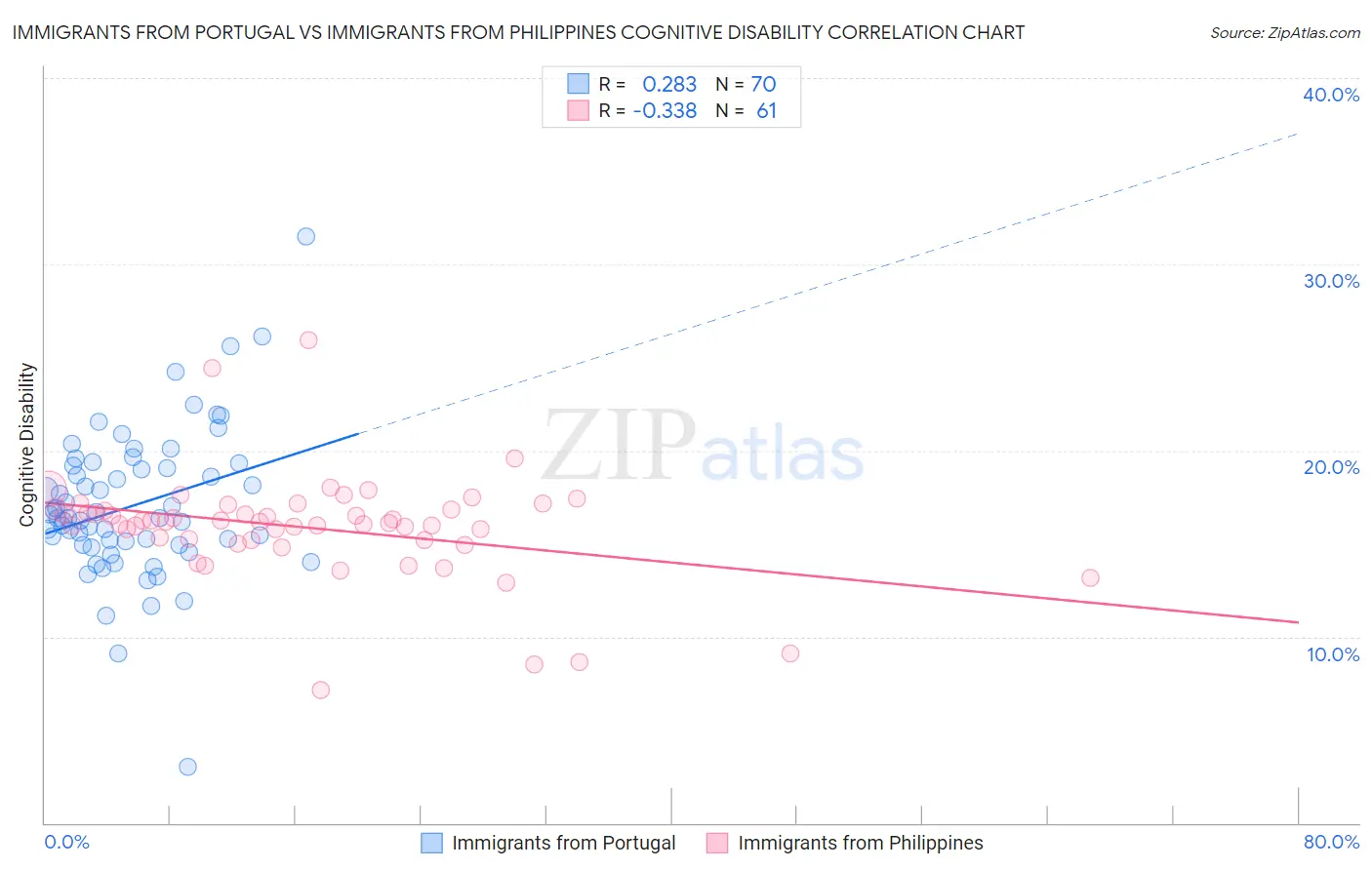 Immigrants from Portugal vs Immigrants from Philippines Cognitive Disability
