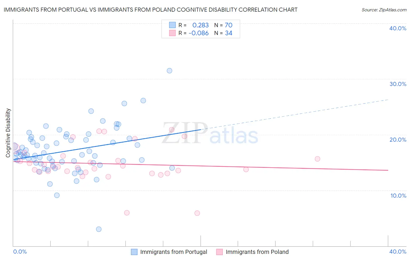 Immigrants from Portugal vs Immigrants from Poland Cognitive Disability